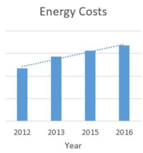 Energy costs graph