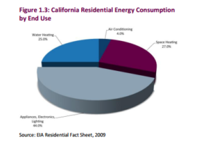 Grph energy consump